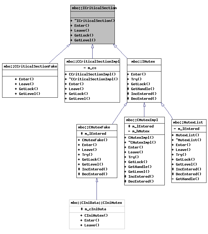 Inheritance graph