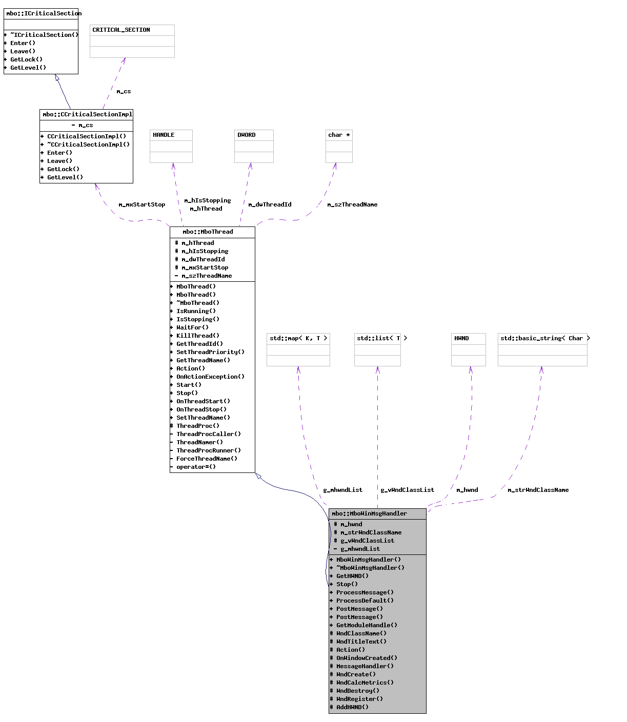 Collaboration graph